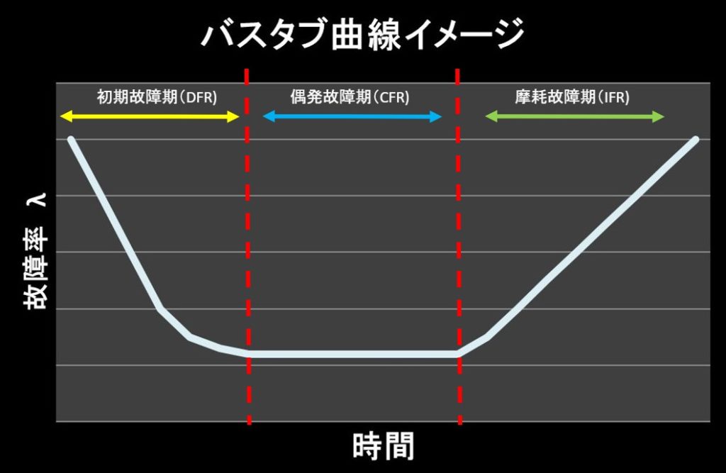 Qc検定2級 信頼性工学 バスタブ曲線 耐久性 保全性 信頼度 保全性 ニャン太とラーン