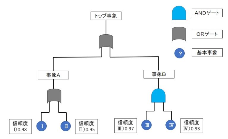 QC検定2級＞信頼性工学＞FMEA＞FTA＞ポカヨケ | ニャン太とラーン