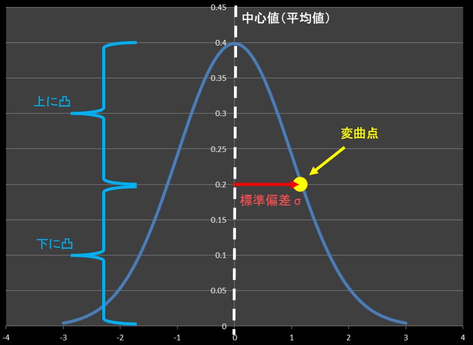 Qc検定2級 統計 正規分布表 見方 意味 ニャン太とラーン