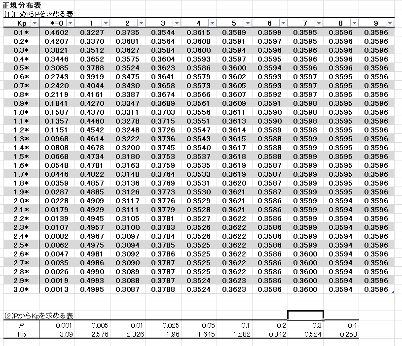 Qc検定2級 統計 正規分布表 見方 意味 ニャン太とラーン