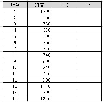 実践 6 Excelでワイブル分布の作り方 ニャン太とラーン